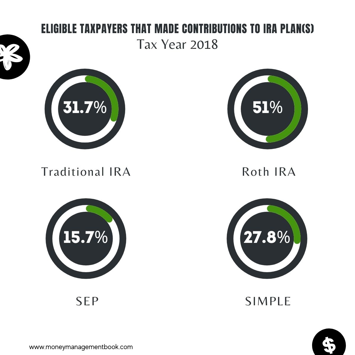 IRA Plan Contributions by Plan Type